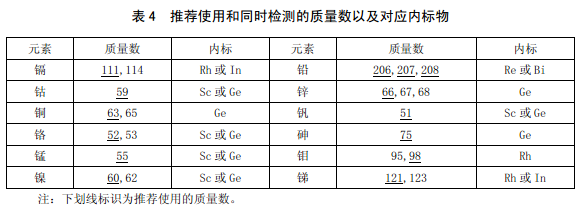 推薦使用和同時檢測的同位素以及對應(yīng)內(nèi)標(biāo)物