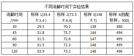 不同消解時(shí)間下實(shí)驗(yàn)結(jié)果