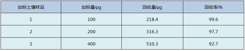 D4石墨消解土壤加標(biāo)回收率結(jié)果